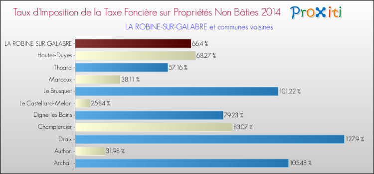 Comparaison des taux d'imposition de la taxe foncière sur les immeubles et terrains non batis 2014 pour LA ROBINE-SUR-GALABRE et les communes voisines
