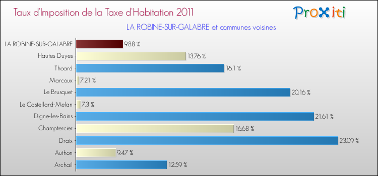 Taux d'imposition de la taxe d'habitation 2011 pour LA ROBINE-SUR-GALABRE et les communes proches Comparaison des taux d'imposition de la taxe d'habitation 2011 pour LA ROBINE-SUR-GALABRE et les communes voisines