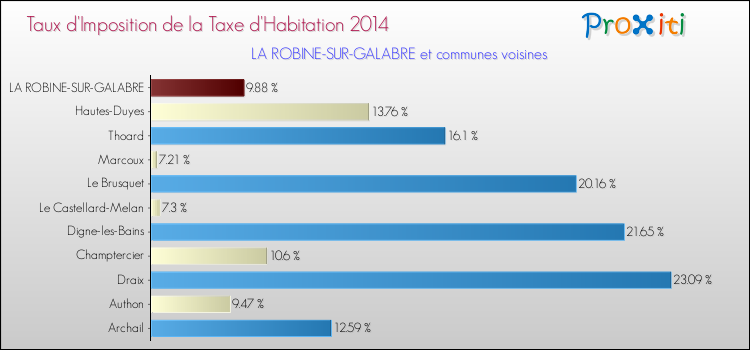 Comparaison des taux d'imposition de la taxe d'habitation 2014 pour LA ROBINE-SUR-GALABRE et les communes voisines