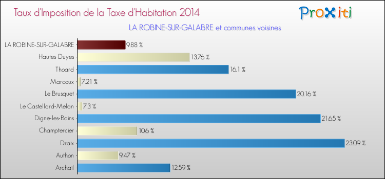 Taux d'imposition de la taxe d'habitation 2014 pour LA ROBINE-SUR-GALABRE et les communes proches Comparaison des taux d'imposition de la taxe d'habitation 2014 pour LA ROBINE-SUR-GALABRE et les communes voisines