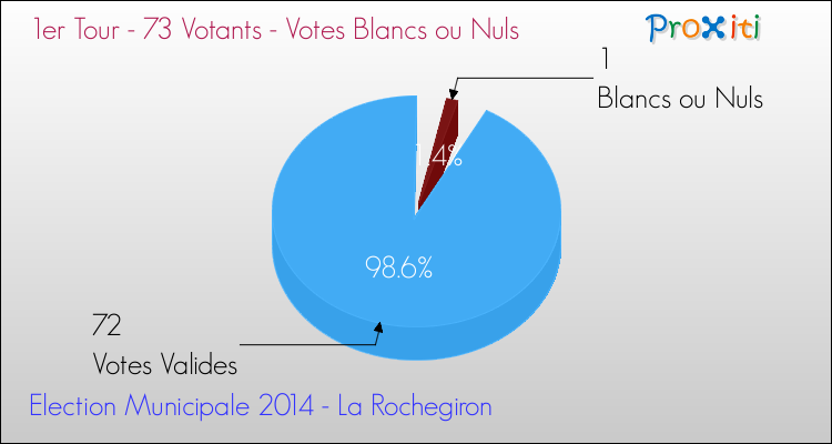 Votes blancs ou nuls au 1er Tour des Elections Municipales 2014 de la commune de La Rochegiron Elections Municipales 2014 - Votes blancs ou nuls au 1er Tour pour la commune de La Rochegiron