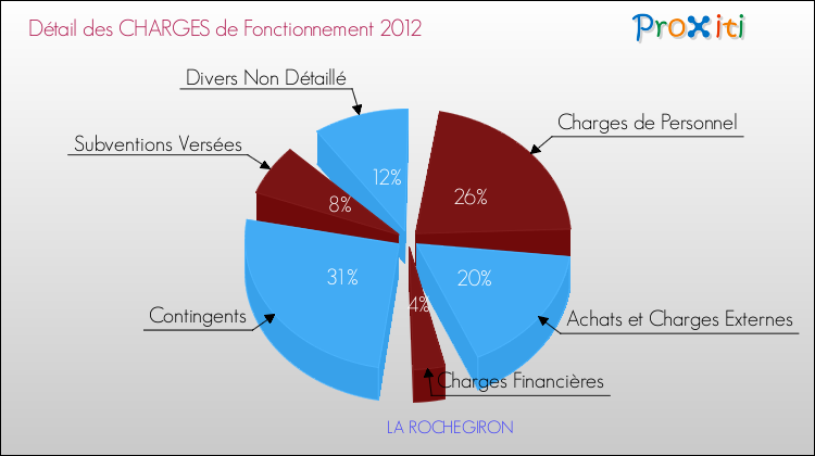 Décomposition des Charges de Fonctionnement 2012 de la commune de LA ROCHEGIRON Charges de Fonctionnement 2012 pour la commune de LA ROCHEGIRON