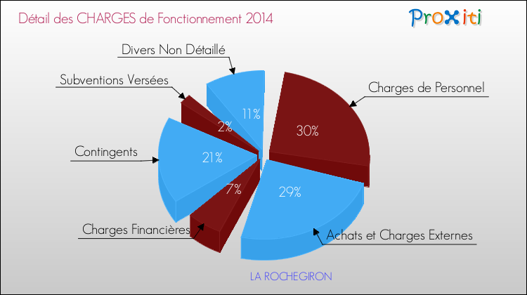 Décomposition des Charges de Fonctionnement 2014 de la commune de LA ROCHEGIRON Charges de Fonctionnement 2014 pour la commune de LA ROCHEGIRON