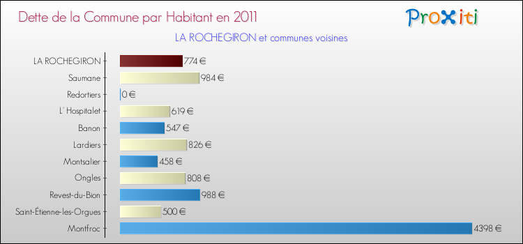 Dette par habitant de la commune en 2011 pour LA ROCHEGIRON et les communes proches Comparaison de la dette par habitant de la commune en 2011 pour LA ROCHEGIRON et les communes voisines