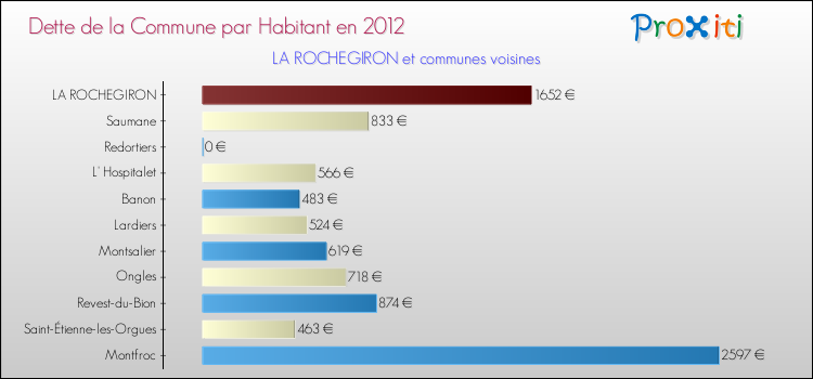 Dette par habitant de la commune en 2012 pour LA ROCHEGIRON et les communes proches Comparaison de la dette par habitant de la commune en 2012 pour LA ROCHEGIRON et les communes voisines