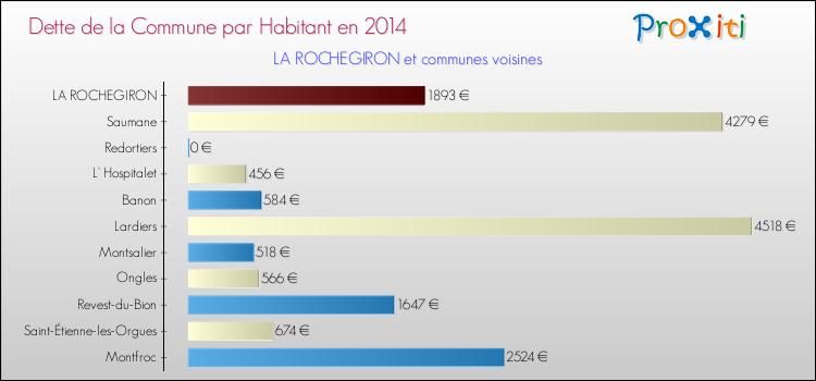 Dette par habitant de la commune en 2014 pour LA ROCHEGIRON et les communes proches Comparaison de la dette par habitant de la commune en 2014 pour LA ROCHEGIRON et les communes voisines