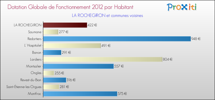 Montant des dotations globales de fonctionnement DGF par Habitant pour LA ROCHEGIRON et les communes proches Comparaison des des dotations globales de fonctionnement DGF par habitant pour LA ROCHEGIRON et les communes voisines
