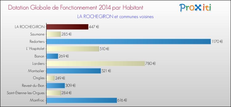 Montant des dotations globales de fonctionnement DGF par Habitant pour LA ROCHEGIRON et les communes proches en 2014. Comparaison des des dotations globales de fonctionnement DGF par habitant pour LA ROCHEGIRON et les communes voisines en 2014.