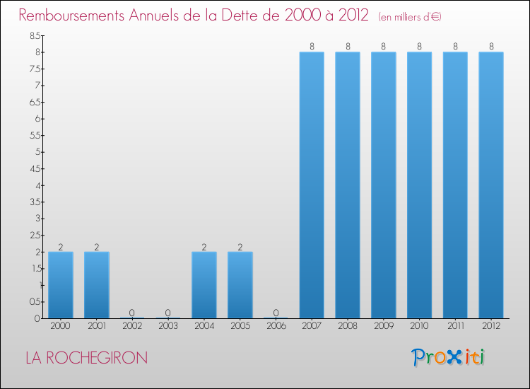 Evolution de l'annuité de la dette pour la commune de LA ROCHEGIRON de 2000 à 2012 Annuités de la dette pour LA ROCHEGIRON de 2000 à 2012