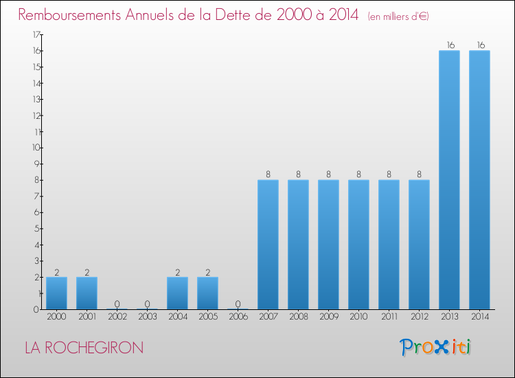 Evolution de l'annuité de la dette pour la commune de LA ROCHEGIRON de 2000 à 2014 Annuités de la dette pour LA ROCHEGIRON de 2000 à 2014