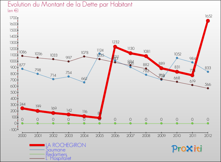 Evolution de la dette par habitant pour la commune de LA ROCHEGIRON et les communes proches de 2000 à 2012 Comparaison de la dette par habitant pour LA ROCHEGIRON et les communes voisines de 2000 à 2012
