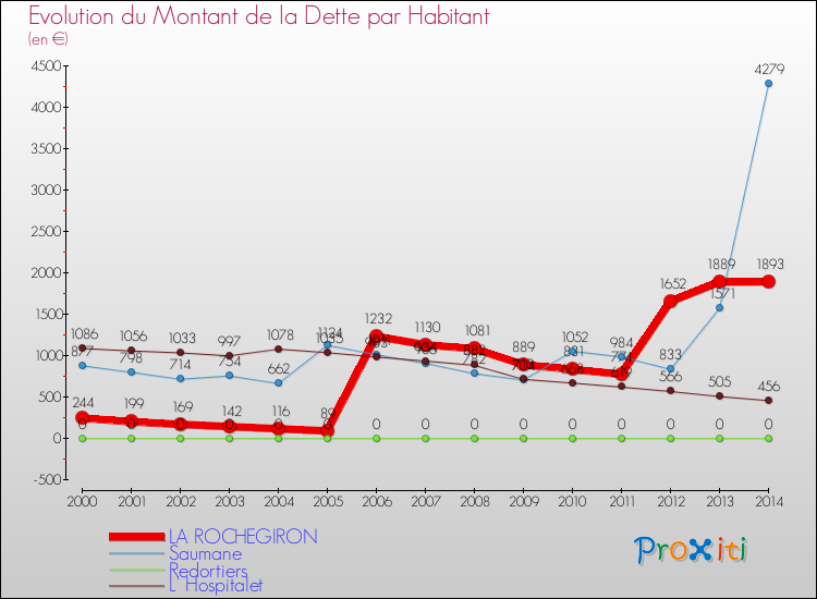 Evolution de la dette par habitant pour la commune de LA ROCHEGIRON et les communes proches de 2000 à 2014 Comparaison de la dette par habitant pour LA ROCHEGIRON et les communes voisines de 2000 à 2014