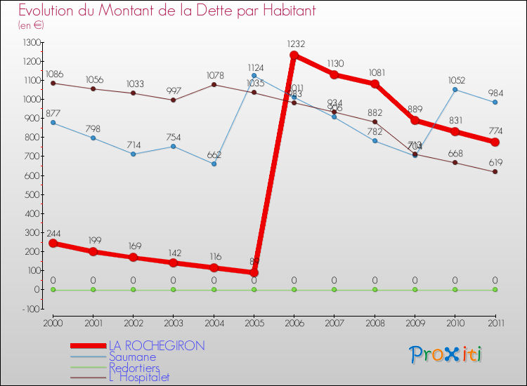 Evolution de la dette par habitant pour la commune de LA ROCHEGIRON et les communes proches Comparaison de la dette par habitant pour LA ROCHEGIRON et les communes voisines