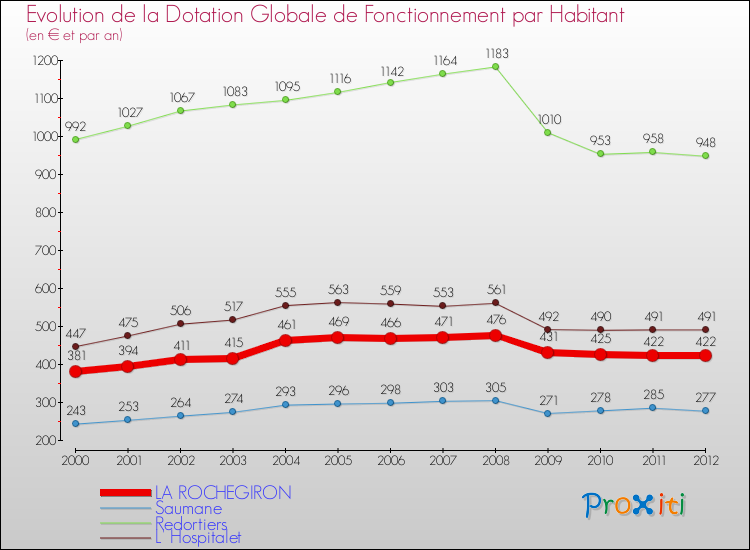 Evolution et montant de la dotation globale de fonctionnement par Habitant pour LA ROCHEGIRON et les communes proches Comparaison des dotations globales de fonctionnement par habitant pour LA ROCHEGIRON et les communes voisines