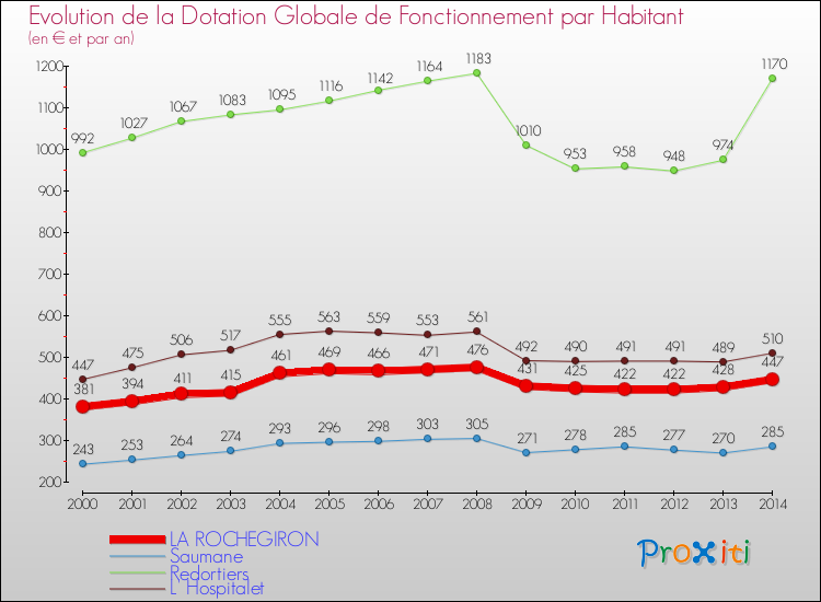 Evolution et montant de la dotation globale de fonctionnement par Habitant pour LA ROCHEGIRON et les communes proches de 2000 à 2014. Comparaison des dotations globales de fonctionnement par habitant pour LA ROCHEGIRON et les communes voisines de 2000 à 2014.