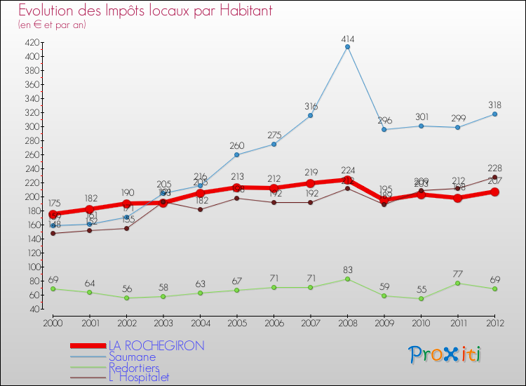 Evolution et montant des impôts locaux par Habitant pour LA ROCHEGIRON et les communes proches Comparaison des impôts locaux par habitant pour LA ROCHEGIRON et les communes voisines