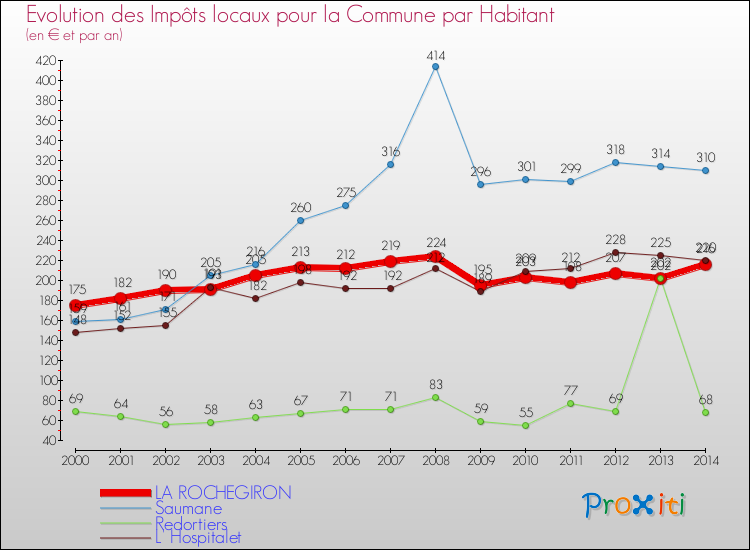 Evolution et montant des impôts locaux par Habitant pour LA ROCHEGIRON et les communes proches de 2000 à 2014 Comparaison des impôts locaux par habitant pour LA ROCHEGIRON et les communes voisines de 2000 à 2014