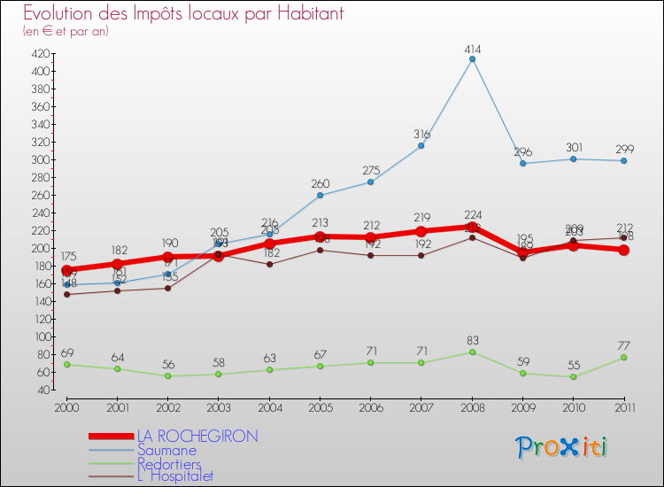 Evolution et montant des impôts locaux par Habitant pour LA ROCHEGIRON et les communes proches Comparaison des impôts locaux par habitant pour LA ROCHEGIRON et les communes voisines