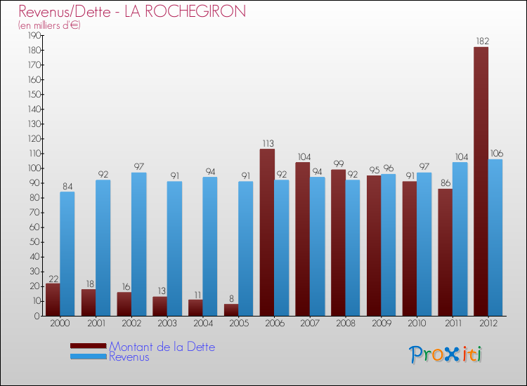 Evolution comparée de la dette et des revenus pour la commune de LA ROCHEGIRON de 2000 à 2012 Comparaison de la dette et des revenus pour LA ROCHEGIRON de 2000 à 2012