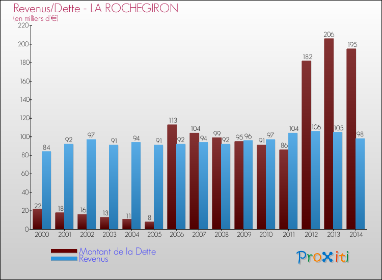Evolution comparée de la dette et des revenus pour la commune de LA ROCHEGIRON de 2000 à 2014 Comparaison de la dette et des revenus pour LA ROCHEGIRON de 2000 à 2014