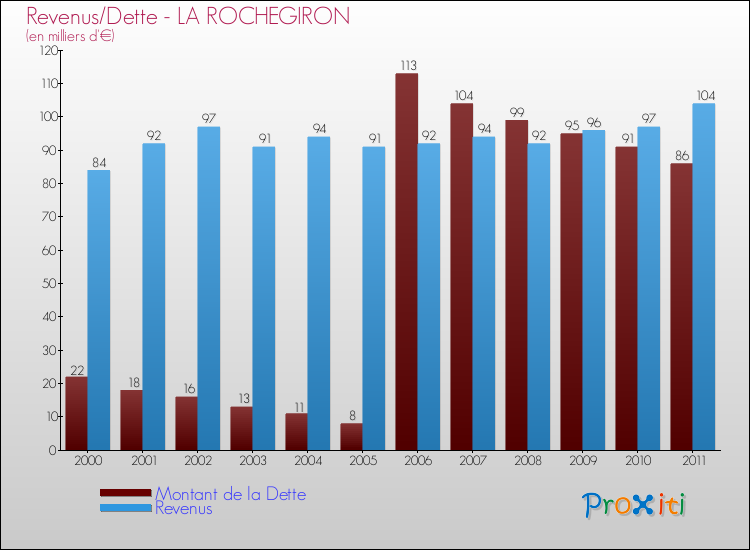 Evolution comparée de la dette et des revenus pour la commune de LA ROCHEGIRON de 2000 à 2011 Comparaison de la dette et des revenus pour LA ROCHEGIRON de 2000 à 2011