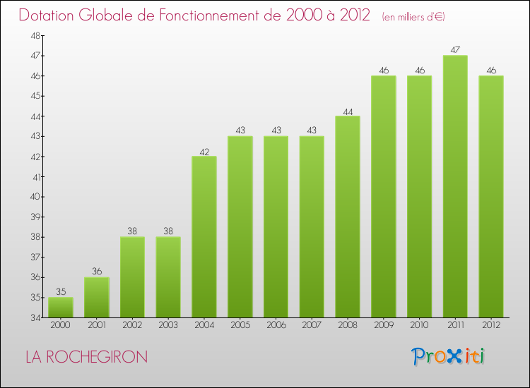 Evolution du montant de la Dotation Globale de Fonctionnement pour la commune de LA ROCHEGIRON de 2000 à 2012 Evolution du montant de la Dotation Globale de Fonctionnement pour LA ROCHEGIRON de 2000 à 2012
