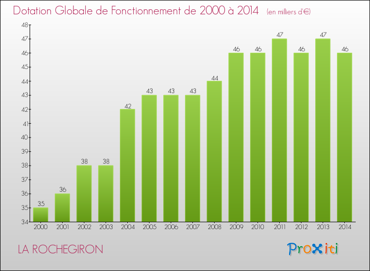 Evolution du montant de la Dotation Globale de Fonctionnement pour la commune de LA ROCHEGIRON de 2000 à 2014 Evolution du montant de la Dotation Globale de Fonctionnement pour LA ROCHEGIRON de 2000 à 2014