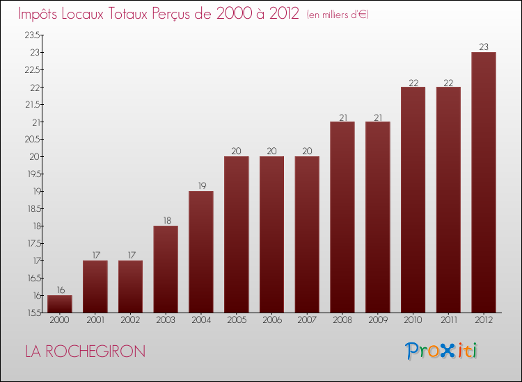 Evolution des Impôts Locaux pour la commune de LA ROCHEGIRON de 2000 à 2012 Evolution des Impôts Locaux pour LA ROCHEGIRON de 2000 à 2012