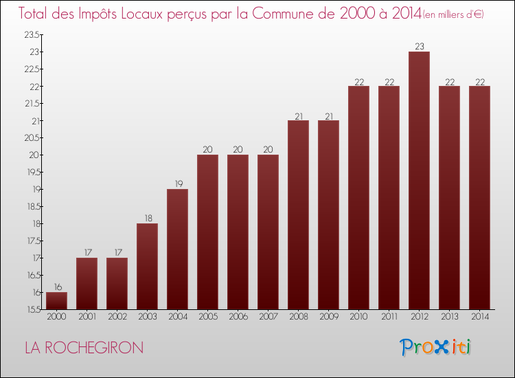Evolution des Impôts Locaux pour la commune de LA ROCHEGIRON de 2000 à 2014 Evolution des Impôts Locaux pour LA ROCHEGIRON de 2000 à 2014