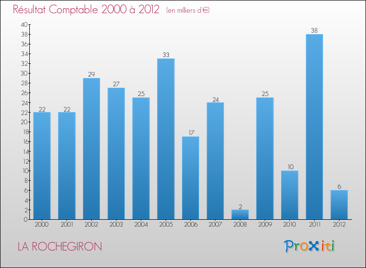 Evolution du résultat comptable pour la commune de LA ROCHEGIRON de 2000 à 2012 Evolution du résultat comptable pour LA ROCHEGIRON de 2000 à 2012