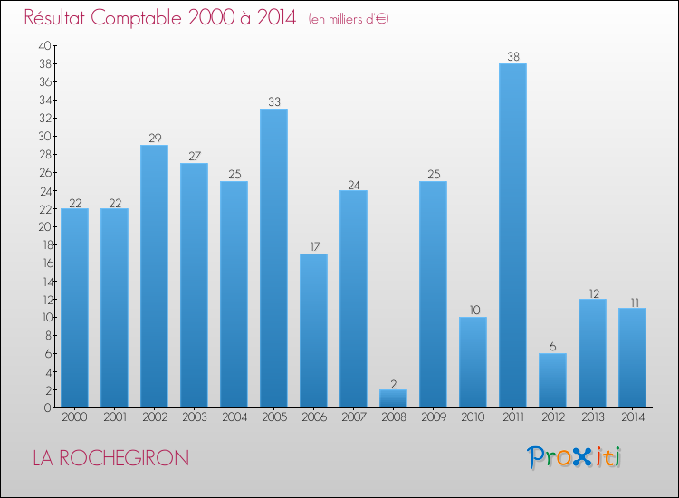 Evolution du résultat comptable pour la commune de LA ROCHEGIRON de 2000 à 2014 Evolution du résultat comptable pour LA ROCHEGIRON de 2000 à 2014