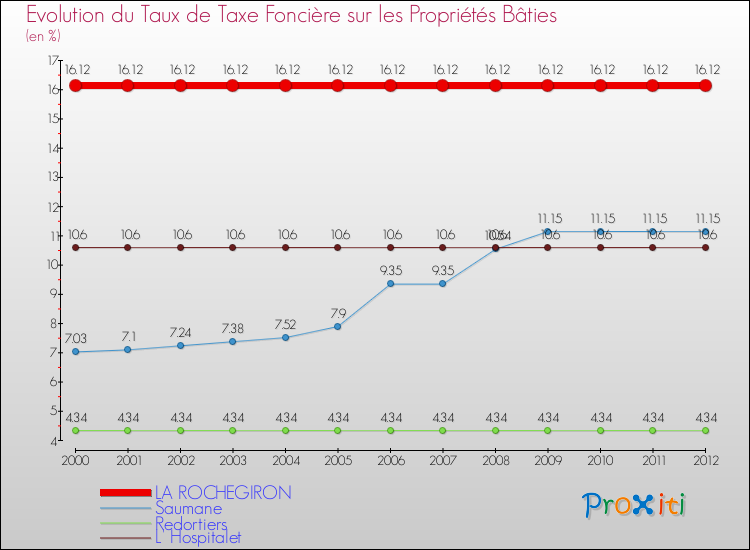 Evolution du taux de la taxe foncière sur le bati pour LA ROCHEGIRON et les communes proches de 2000 à 2012 Comparaison des taux de taxe foncière sur le bati pour LA ROCHEGIRON et les communes voisines de 2000 à 2012