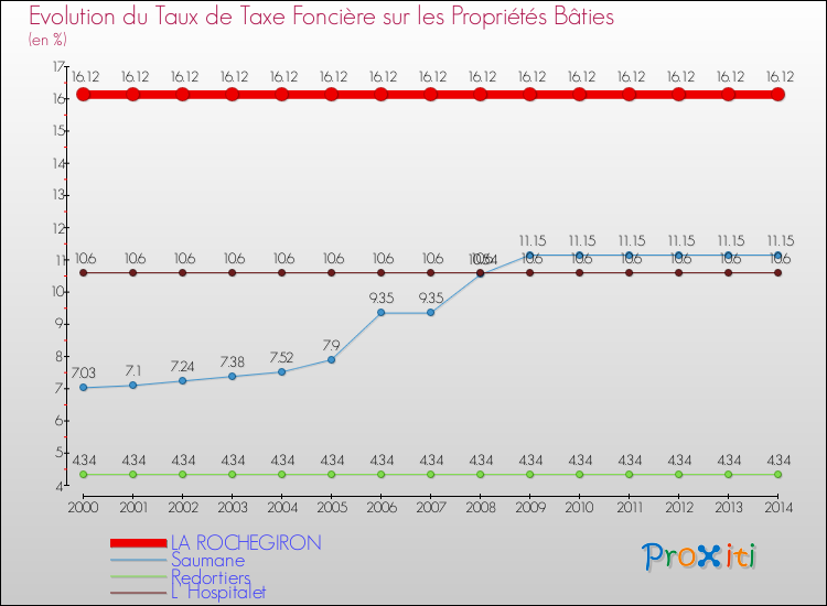 Evolution du taux de la taxe foncière sur le bati pour LA ROCHEGIRON et les communes proches de 2000 à 2014 Comparaison des taux de taxe foncière sur le bati pour LA ROCHEGIRON et les communes voisines de 2000 à 2014