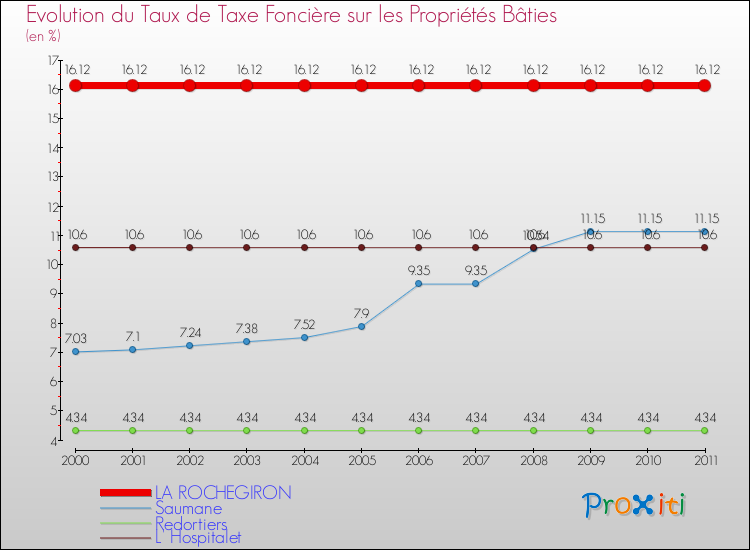 Evolution du taux de la taxe foncière sur le bati pour LA ROCHEGIRON et les communes proches Comparaison des taux de taxe foncière sur le bati pour LA ROCHEGIRON et les communes voisines