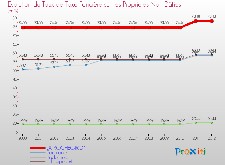Evolution du taux de la taxe foncière sur les immeubles et terrains non batis pour LA ROCHEGIRON et les communes proches de 2000 à 2012 Comparaison des taux de la taxe foncière sur les immeubles et terrains non batis pour LA ROCHEGIRON et les communes voisines de 2000 à 2012