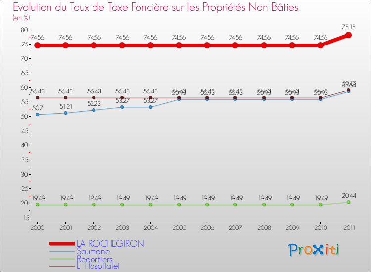 Evolution du taux de la taxe foncière sur les immeubles et terrains non batis pour LA ROCHEGIRON et les communes proches Comparaison des taux de la taxe foncière sur les immeubles et terrains non batis pour LA ROCHEGIRON et les communes voisines