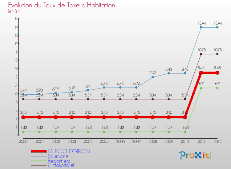 Evolution du taux de la taxe d'habitation pour LA ROCHEGIRON et les communes proches Comparaison des taux de la taxe d'habitation pour LA ROCHEGIRON et les communes voisines