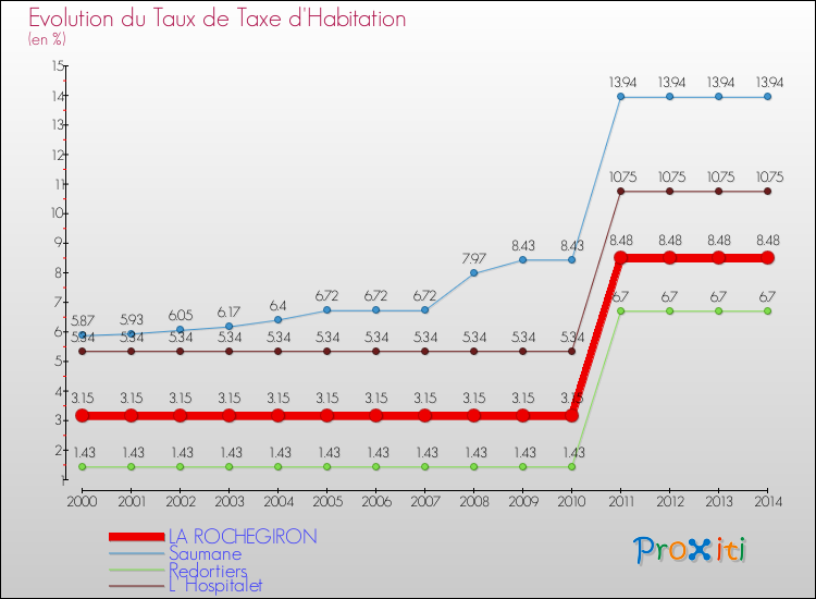 Evolution du taux de la taxe d'habitation pour LA ROCHEGIRON et les communes proches de 2000 à 2014 Comparaison des taux de la taxe d'habitation pour LA ROCHEGIRON et les communes voisines de 2000 à 2014