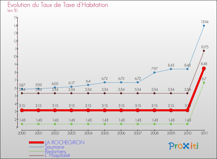 Evolution du taux de la taxe d'habitation pour LA ROCHEGIRON et les communes proches Comparaison des taux de la taxe d'habitation pour LA ROCHEGIRON et les communes voisines