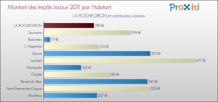 Montant des impôts locaux par Habitant pour LA ROCHEGIRON et les communes proches Comparaison des impôts locaux par habitant pour LA ROCHEGIRON et les communes voisines
