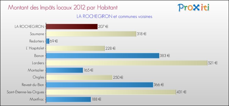 Montant des impôts locaux par Habitant pour LA ROCHEGIRON et les communes proches Comparaison des impôts locaux par habitant pour LA ROCHEGIRON et les communes voisines