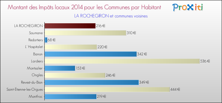 Montant des impôts locaux par Habitant pour LA ROCHEGIRON et les communes proches en 2014 Comparaison des impôts locaux par habitant pour LA ROCHEGIRON et les communes voisines en 2014