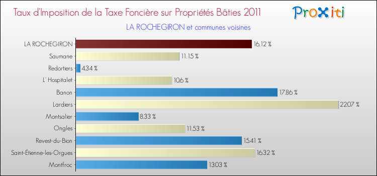 Taux d'imposition de la taxe foncière sur le bati 2011 pour LA ROCHEGIRON et les communes proches Comparaison des taux d'imposition de la taxe foncière sur le bati 2011 pour LA ROCHEGIRON et les communes voisines