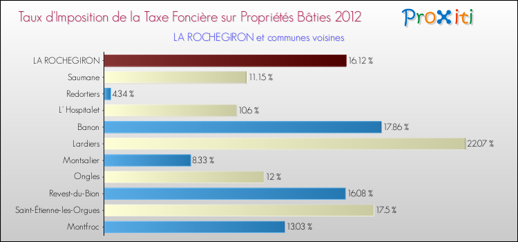 Taux d'imposition de la taxe foncière sur le bati 2012 pour LA ROCHEGIRON et les communes proches Comparaison des taux d'imposition de la taxe foncière sur le bati 2012 pour LA ROCHEGIRON et les communes voisines