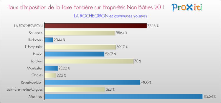 Taux d'imposition de la taxe foncière sur les immeubles et terrains non batis 2011 pour LA ROCHEGIRON et les communes proches Comparaison des taux d'imposition de la taxe foncière sur les immeubles et terrains non batis 2011 pour LA ROCHEGIRON et les communes voisines