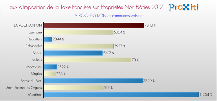 Taux d'imposition de la taxe foncière sur les immeubles et terrains non batis 2012 pour LA ROCHEGIRON et les communes proches Comparaison des taux d'imposition de la taxe foncière sur les immeubles et terrains non batis 2012 pour LA ROCHEGIRON et les communes voisines