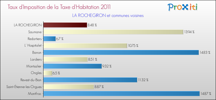 Taux d'imposition de la taxe d'habitation 2011 pour LA ROCHEGIRON et les communes proches Comparaison des taux d'imposition de la taxe d'habitation 2011 pour LA ROCHEGIRON et les communes voisines