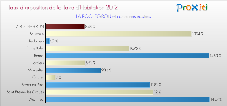 Taux d'imposition de la taxe d'habitation 2012 pour LA ROCHEGIRON et les communes proches Comparaison des taux d'imposition de la taxe d'habitation 2012 pour LA ROCHEGIRON et les communes voisines