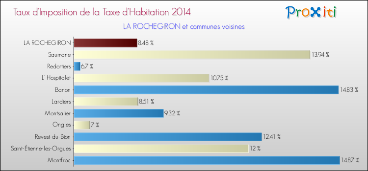 Taux d'imposition de la taxe d'habitation 2014 pour LA ROCHEGIRON et les communes proches Comparaison des taux d'imposition de la taxe d'habitation 2014 pour LA ROCHEGIRON et les communes voisines