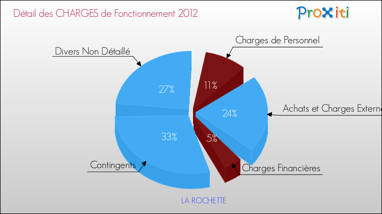 Décomposition des Charges de Fonctionnement 2012 de la commune de LA ROCHETTE Charges de Fonctionnement 2012 pour la commune de LA ROCHETTE